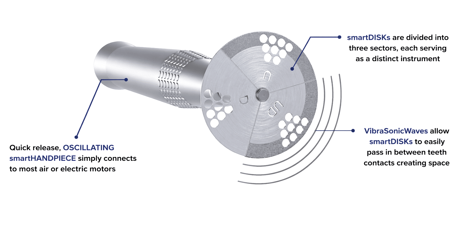 The smartIPR system: smartHANDPIECE, smartDISKs and IPR Glide